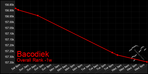 1 Week Graph of Bacodiek