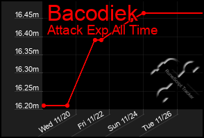 Total Graph of Bacodiek