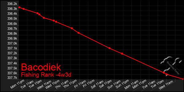 Last 31 Days Graph of Bacodiek