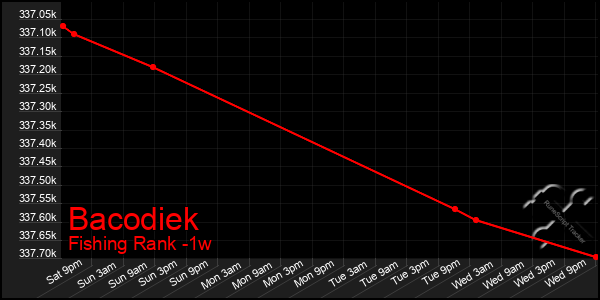 Last 7 Days Graph of Bacodiek