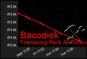 Total Graph of Bacodiek