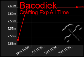 Total Graph of Bacodiek