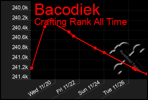 Total Graph of Bacodiek