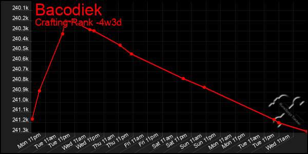 Last 31 Days Graph of Bacodiek