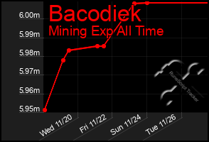 Total Graph of Bacodiek