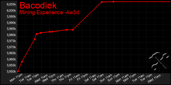 Last 31 Days Graph of Bacodiek