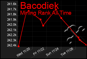 Total Graph of Bacodiek