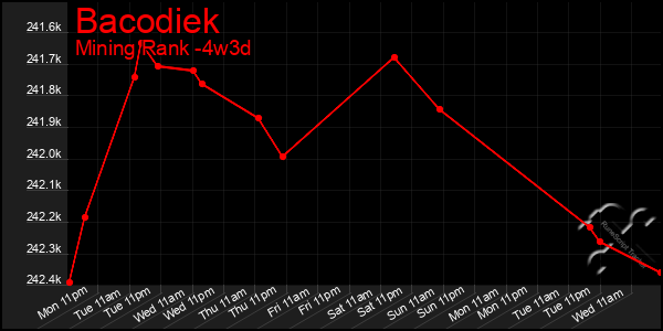 Last 31 Days Graph of Bacodiek