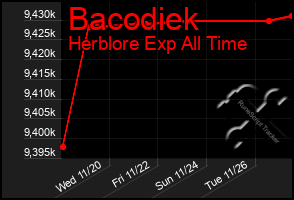 Total Graph of Bacodiek