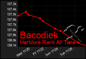 Total Graph of Bacodiek