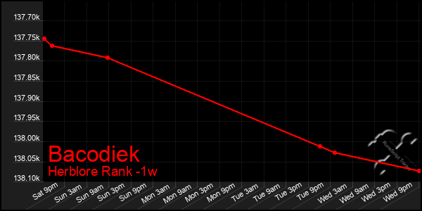 Last 7 Days Graph of Bacodiek