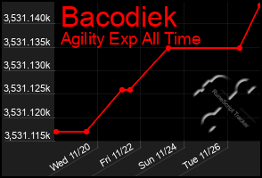 Total Graph of Bacodiek