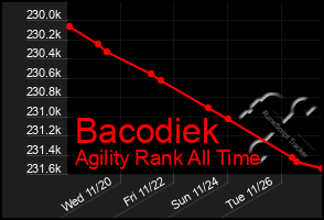 Total Graph of Bacodiek