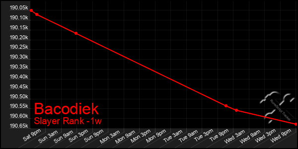 Last 7 Days Graph of Bacodiek