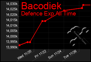 Total Graph of Bacodiek