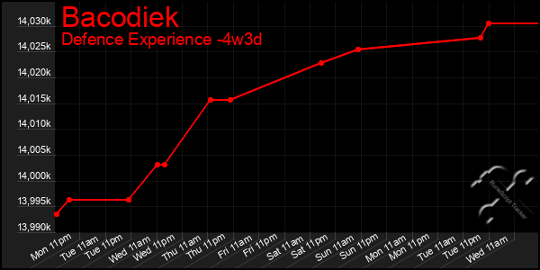 Last 31 Days Graph of Bacodiek