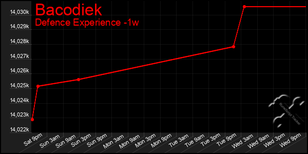 Last 7 Days Graph of Bacodiek