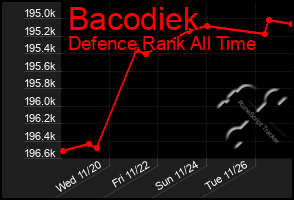 Total Graph of Bacodiek