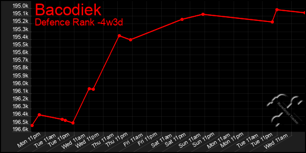 Last 31 Days Graph of Bacodiek