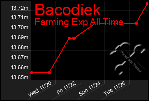 Total Graph of Bacodiek