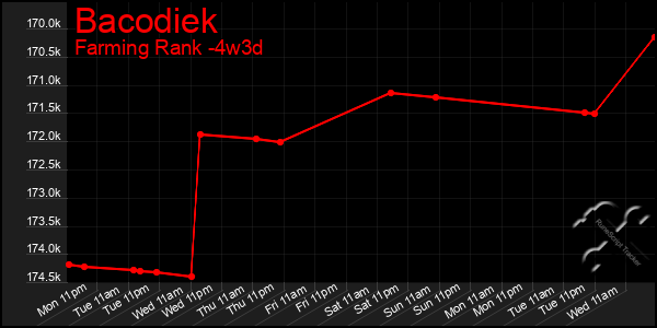 Last 31 Days Graph of Bacodiek