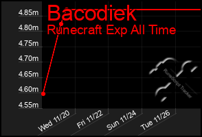 Total Graph of Bacodiek