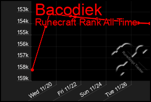 Total Graph of Bacodiek