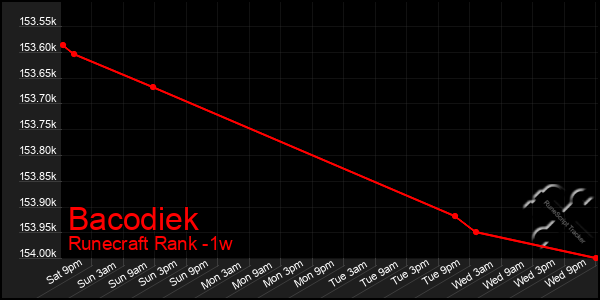 Last 7 Days Graph of Bacodiek