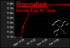 Total Graph of Bacodiek