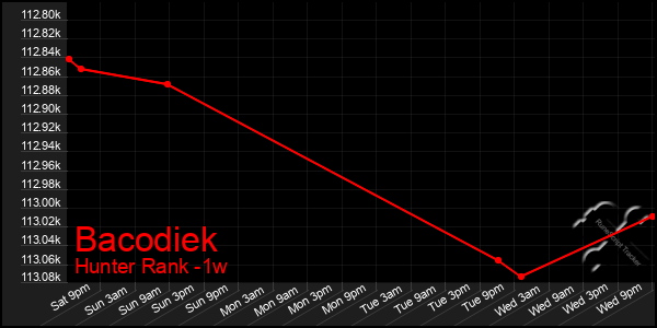 Last 7 Days Graph of Bacodiek