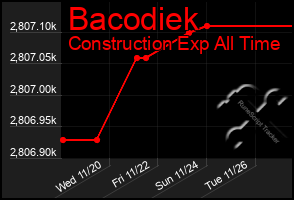 Total Graph of Bacodiek