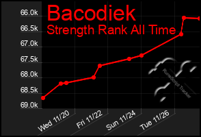 Total Graph of Bacodiek