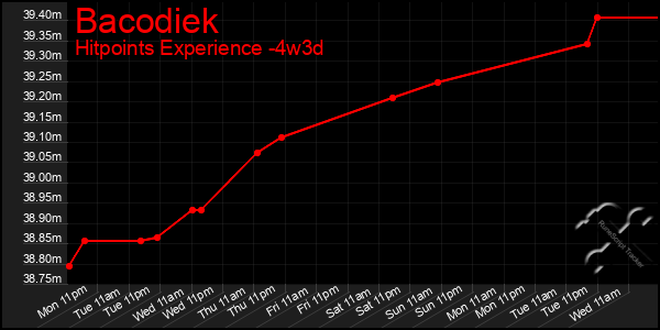 Last 31 Days Graph of Bacodiek