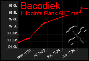 Total Graph of Bacodiek