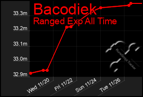 Total Graph of Bacodiek