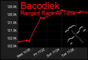 Total Graph of Bacodiek