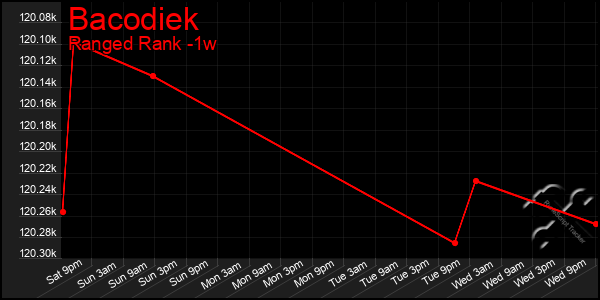 Last 7 Days Graph of Bacodiek