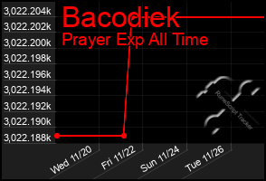 Total Graph of Bacodiek