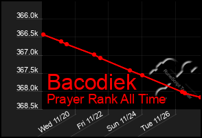 Total Graph of Bacodiek