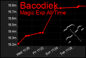 Total Graph of Bacodiek