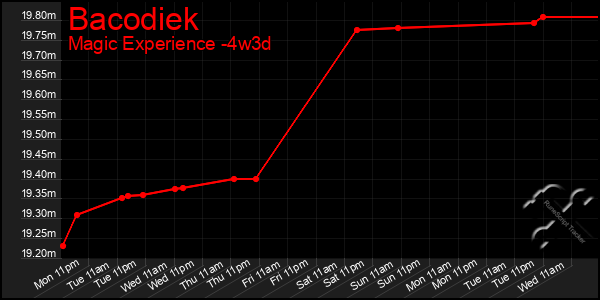 Last 31 Days Graph of Bacodiek