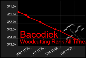 Total Graph of Bacodiek