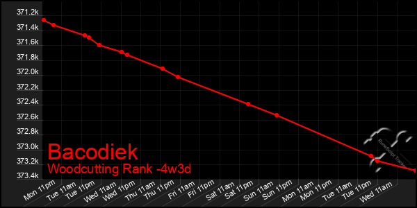 Last 31 Days Graph of Bacodiek