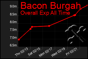 Total Graph of Bacon Burgah