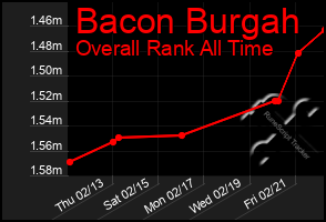 Total Graph of Bacon Burgah