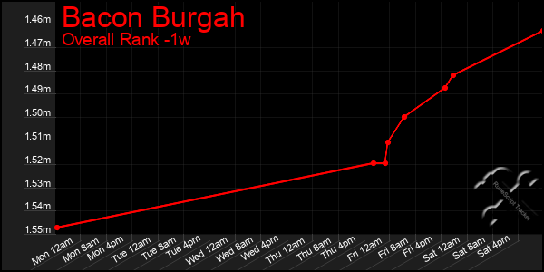 1 Week Graph of Bacon Burgah