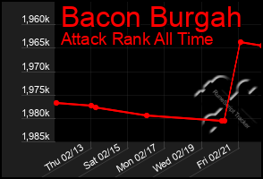 Total Graph of Bacon Burgah