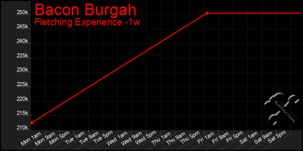 Last 7 Days Graph of Bacon Burgah