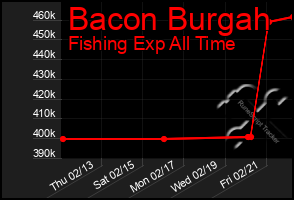 Total Graph of Bacon Burgah