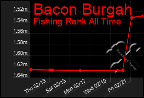 Total Graph of Bacon Burgah